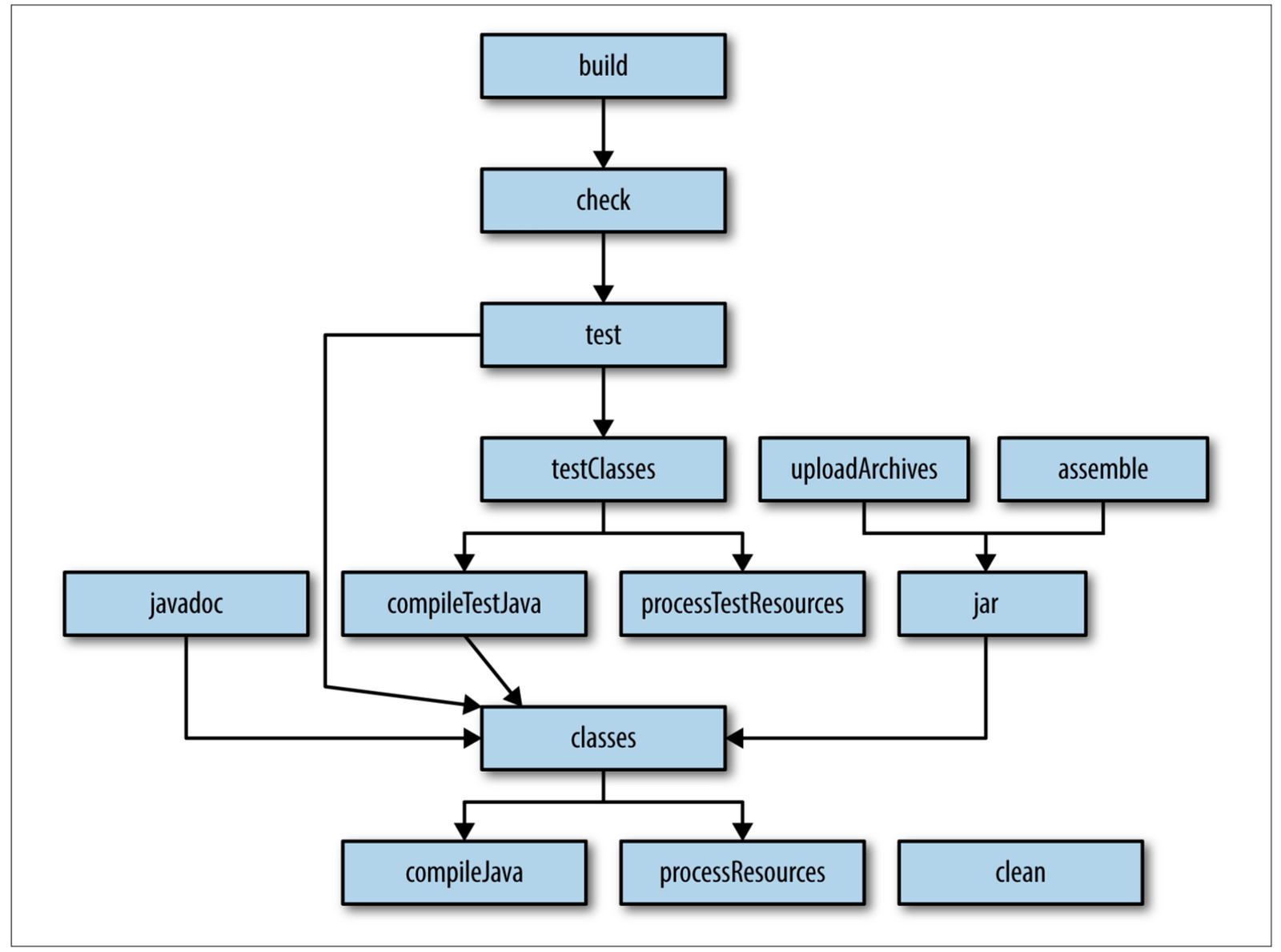 Understanding Gradle the Build Lifecycle ProAndroidDev