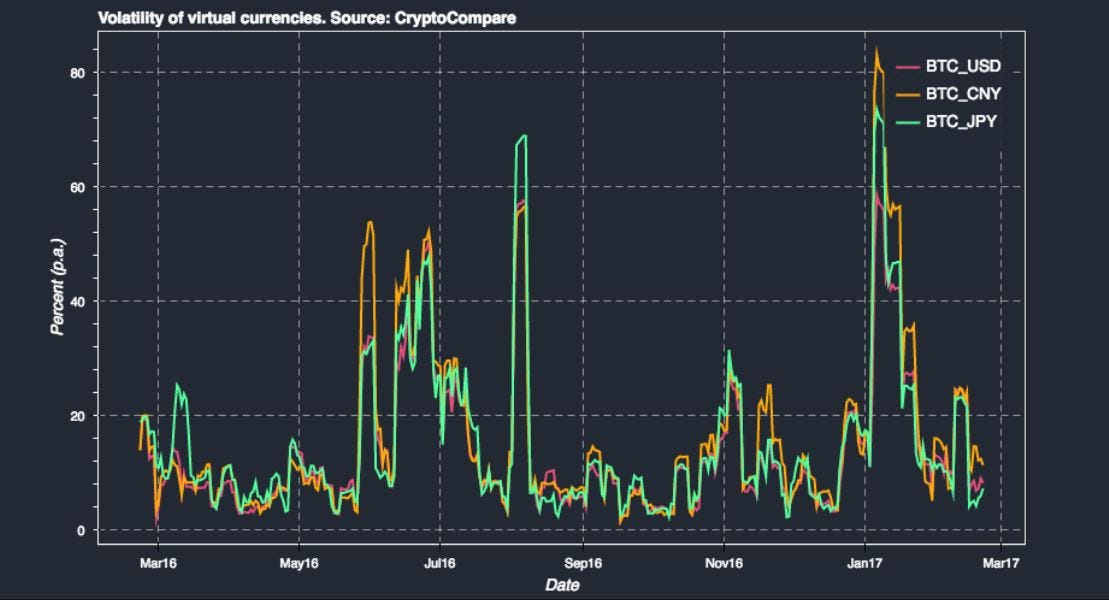 Rise and Fall of Cryptocurrency Rates Volatility Factors