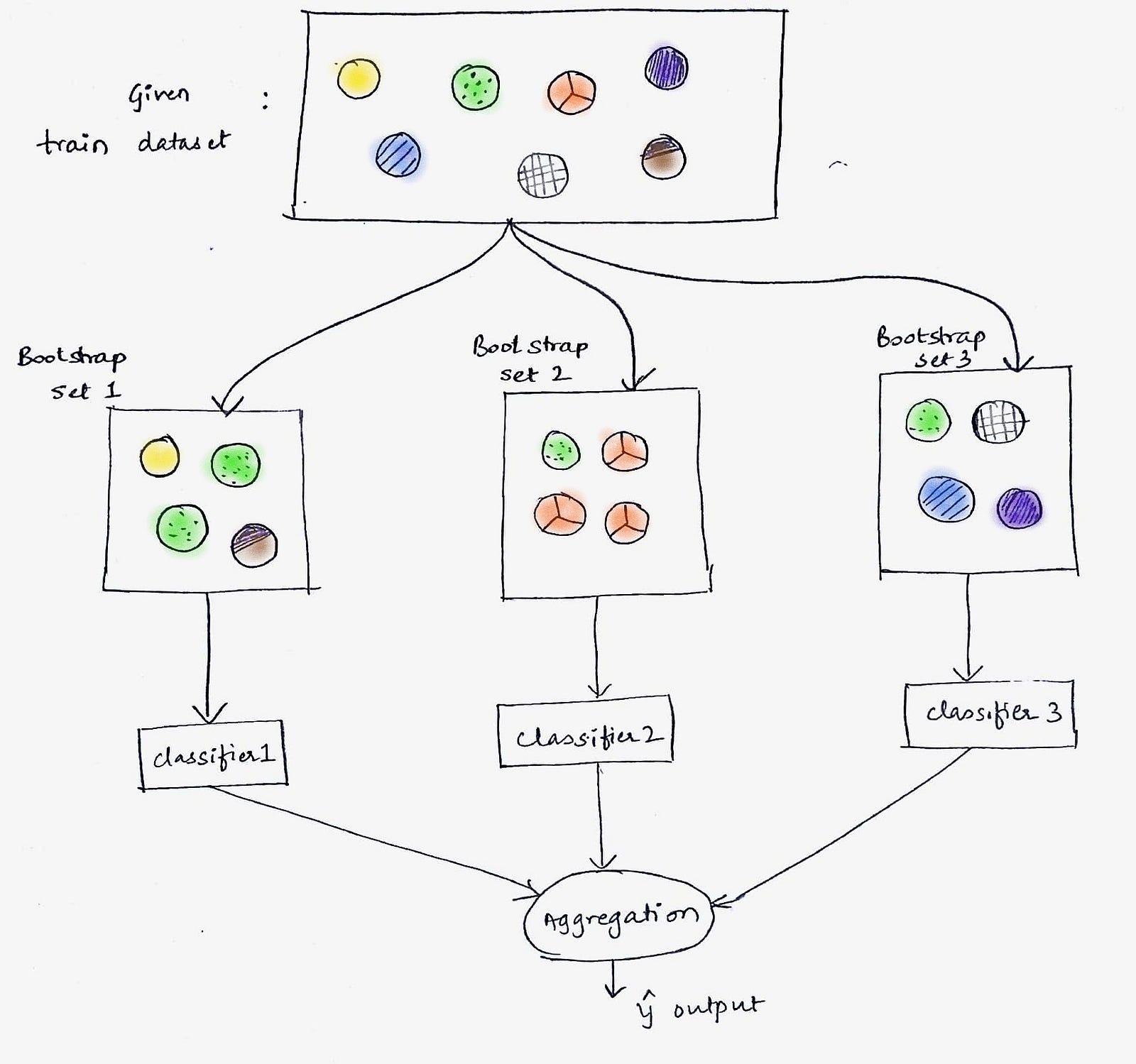 Bagging Machine Learning through visuals. 1 What is “Bagging