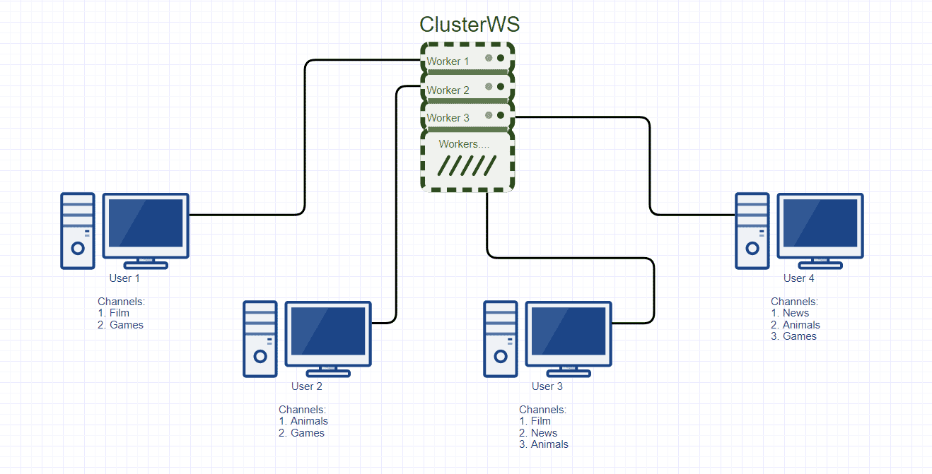 Node.js Cluster & WebSocket (ClusterWS?) Dmitrii Goriunov Medium