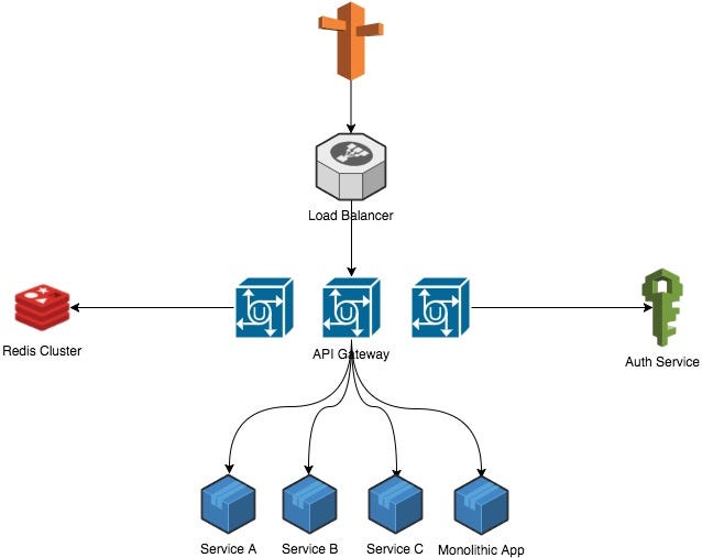 Scaling HelloFresh API Gateway High Scalability