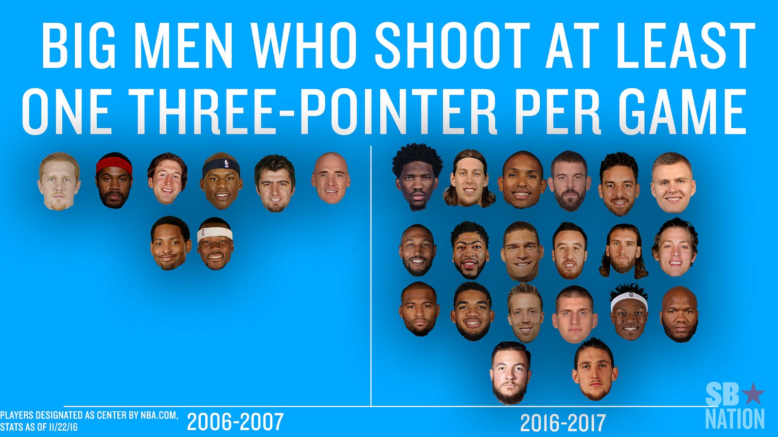Defining Modern NBA Player Positions Applying Machine Learning to