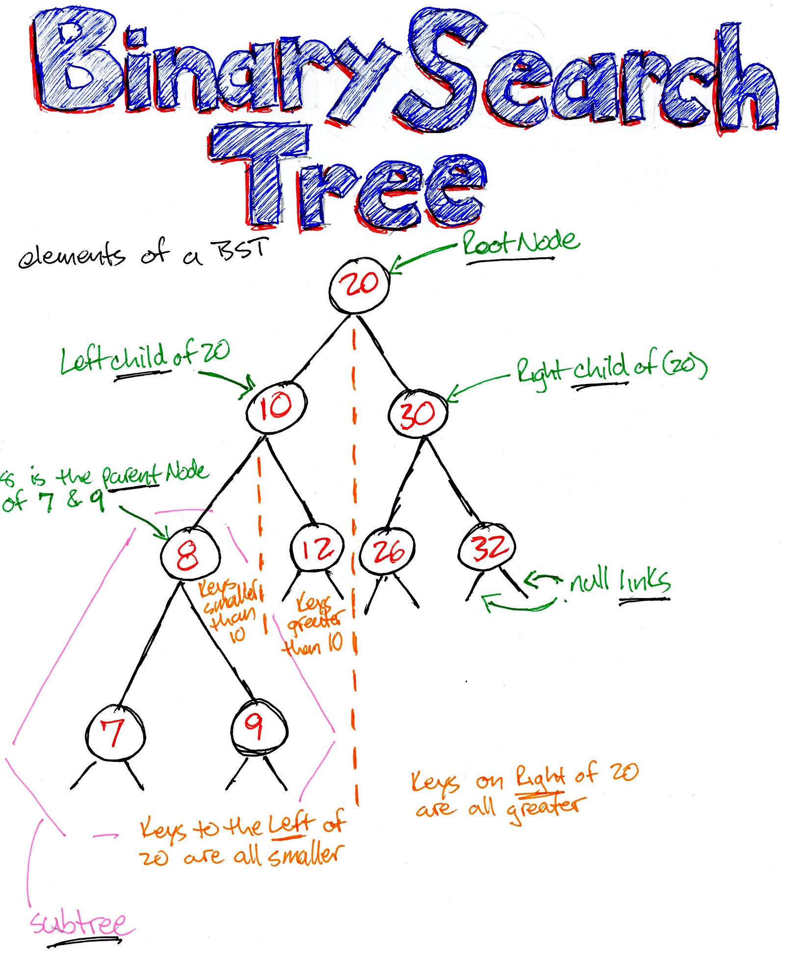 Data Structures 101 Binary Search Tree
