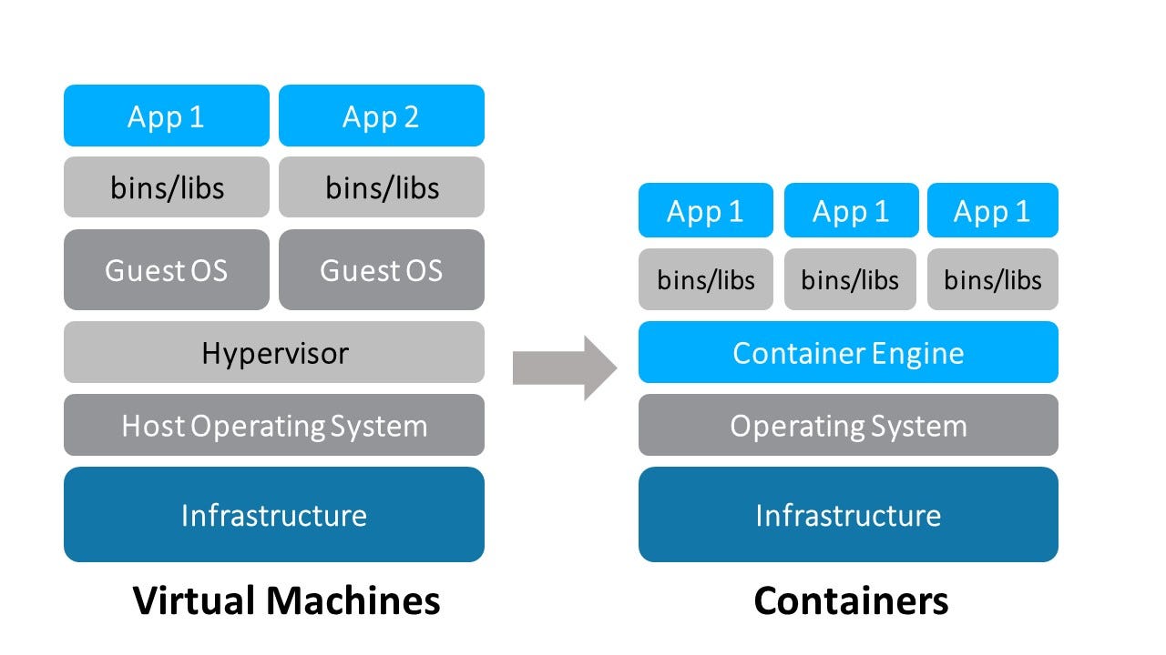 Docker, containers, VMs and orchestration technology for the beginners
