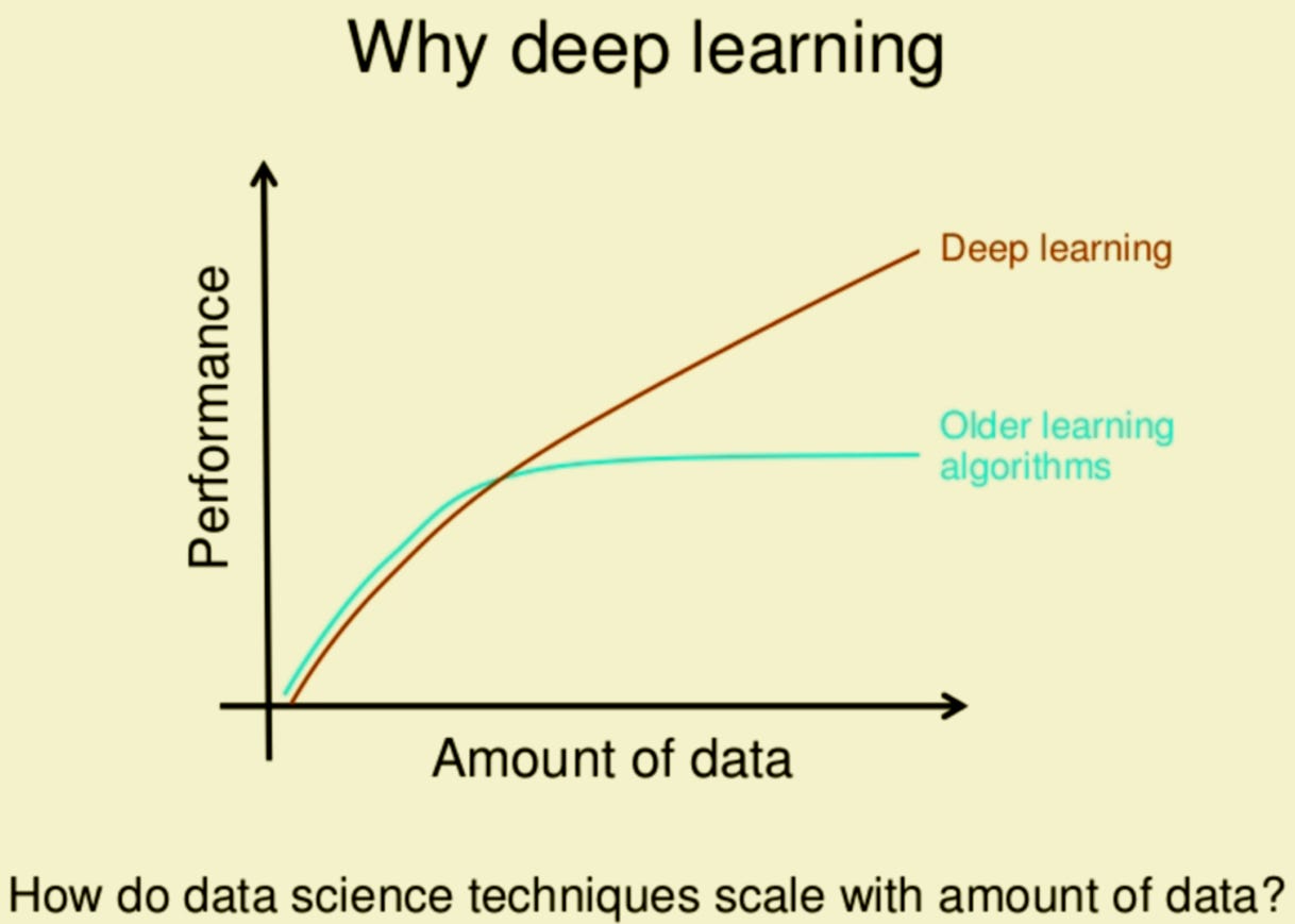 Why Deep Learning over Traditional Machine Learning?