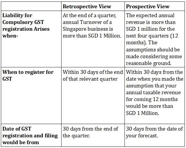 How to Know the Need for GST Registration Singapore?