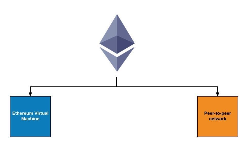 Product Manager’s guide to Blockchain Part 3 Hacker Noon Product Manager’s guide to Blockchain Part 3 Hacker Noon