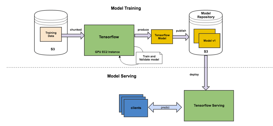 How Zendesk Serves TensorFlow Models in Production Zendesk