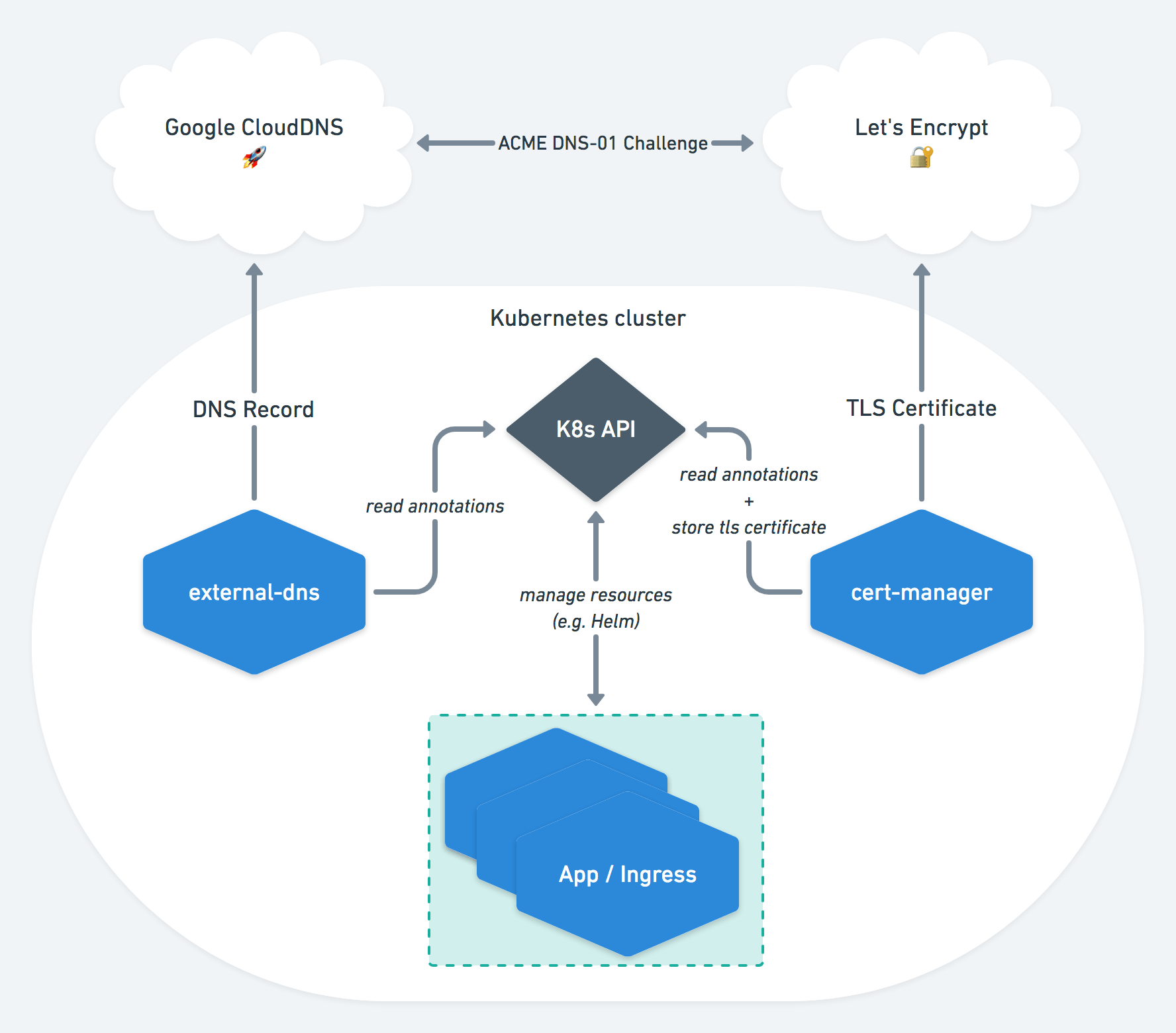 DNS and TLS automation 🚀 commercetools tech
