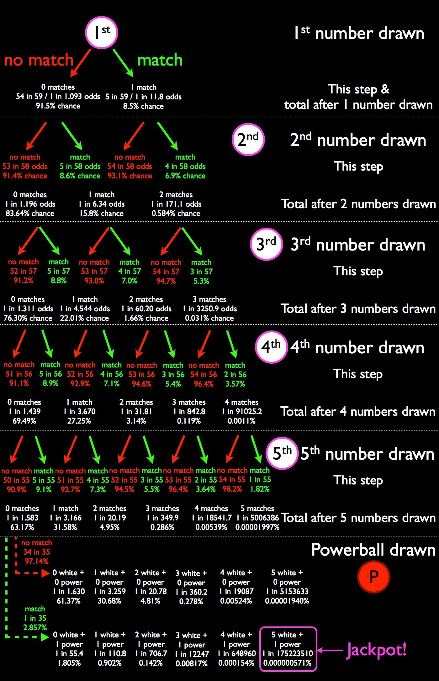 How many fivenumber combinations are there if all possible numbers are