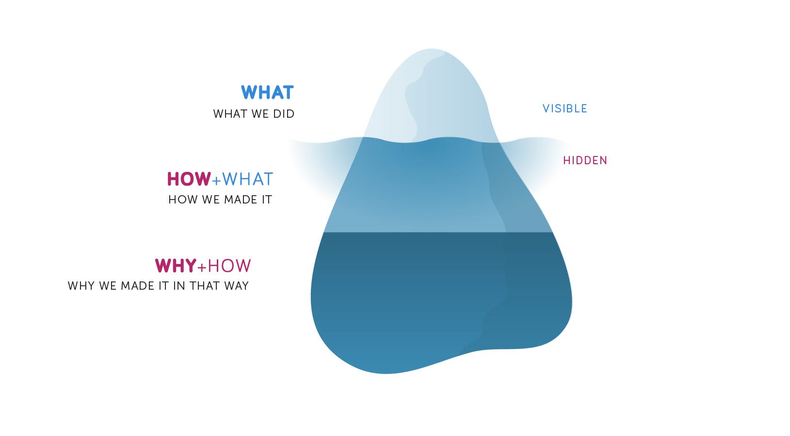 Iceberg Theory Writing at Jennifer Elliott blog
