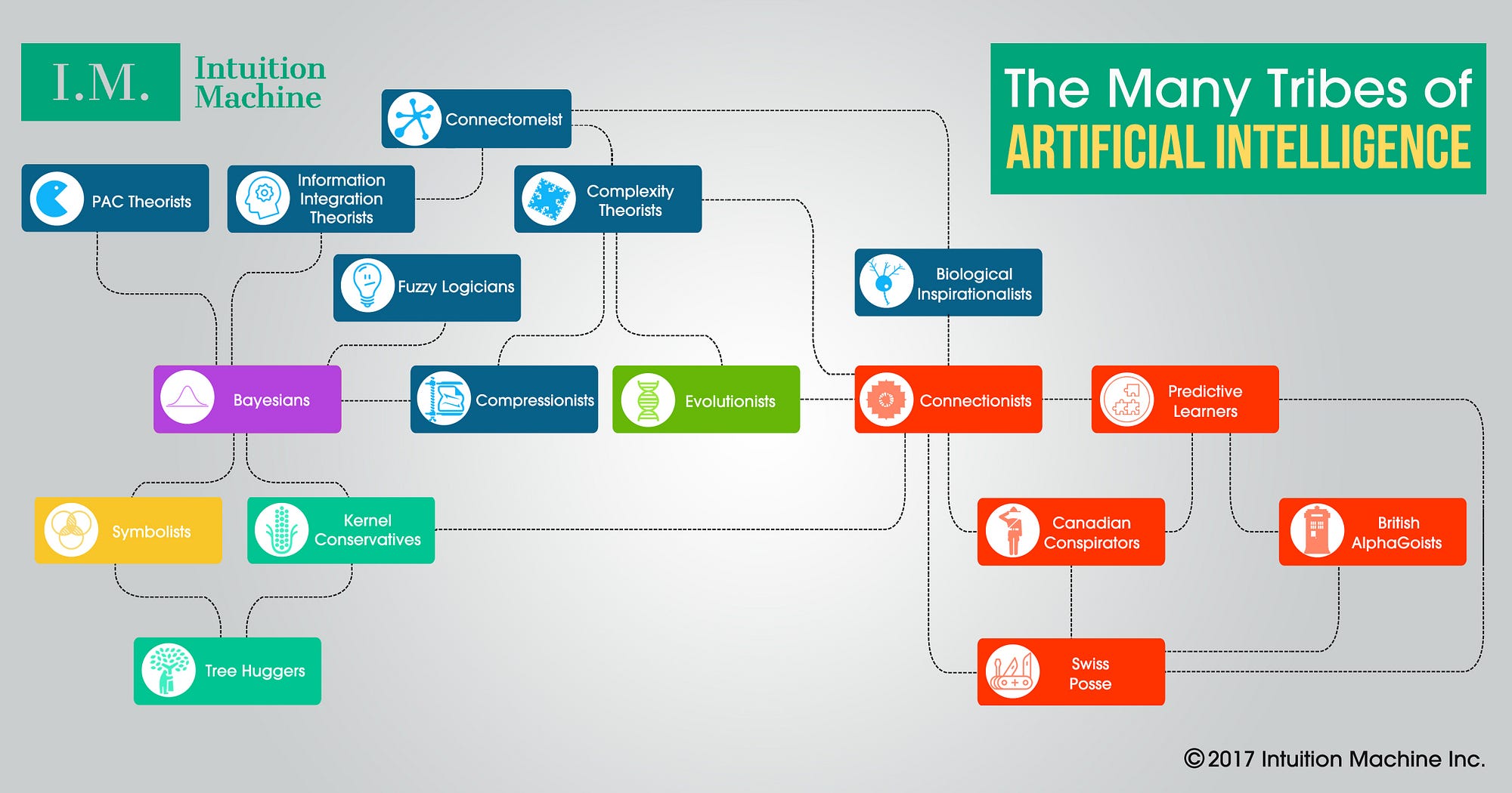 Infographic The Many Tribes of Artificial Intelligence