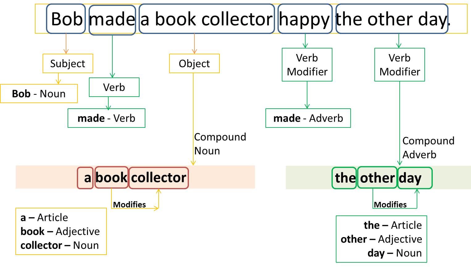 An introduction to partofspeech tagging and the Hidden Markov Model