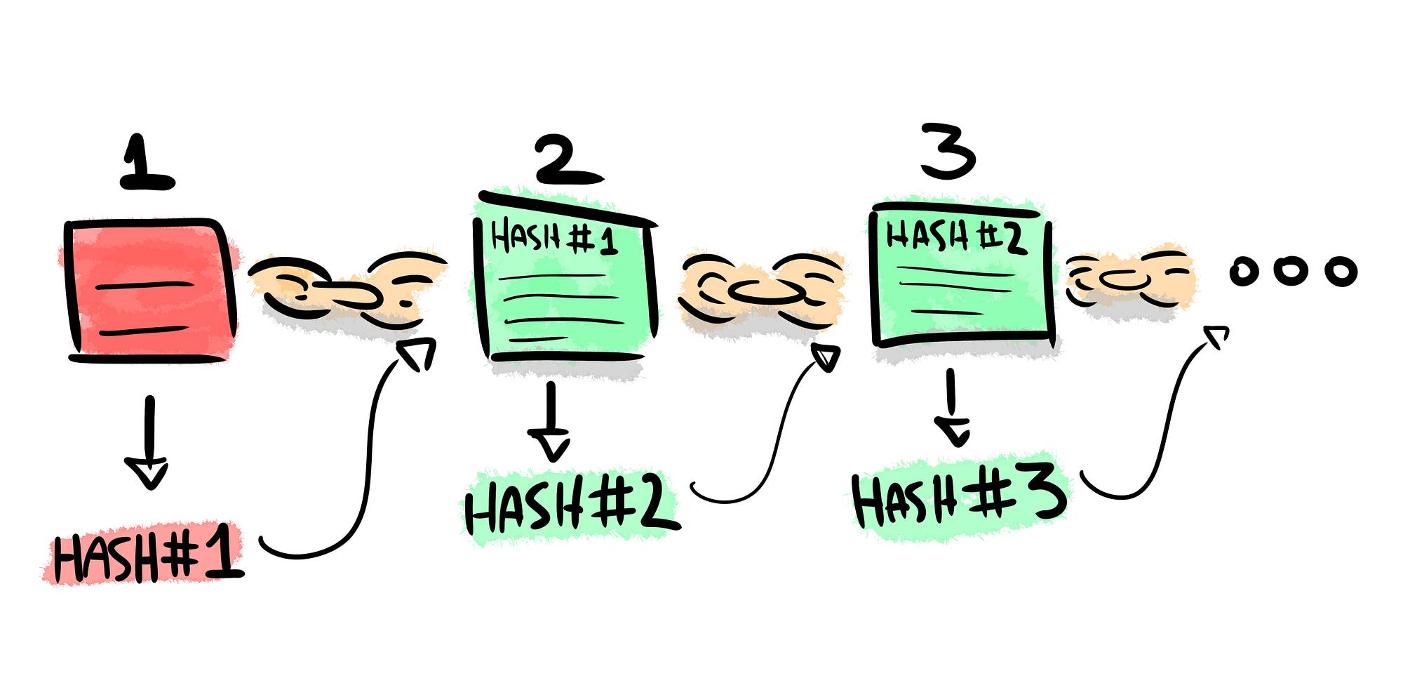 Blockchain for Dummies The Startup Medium
