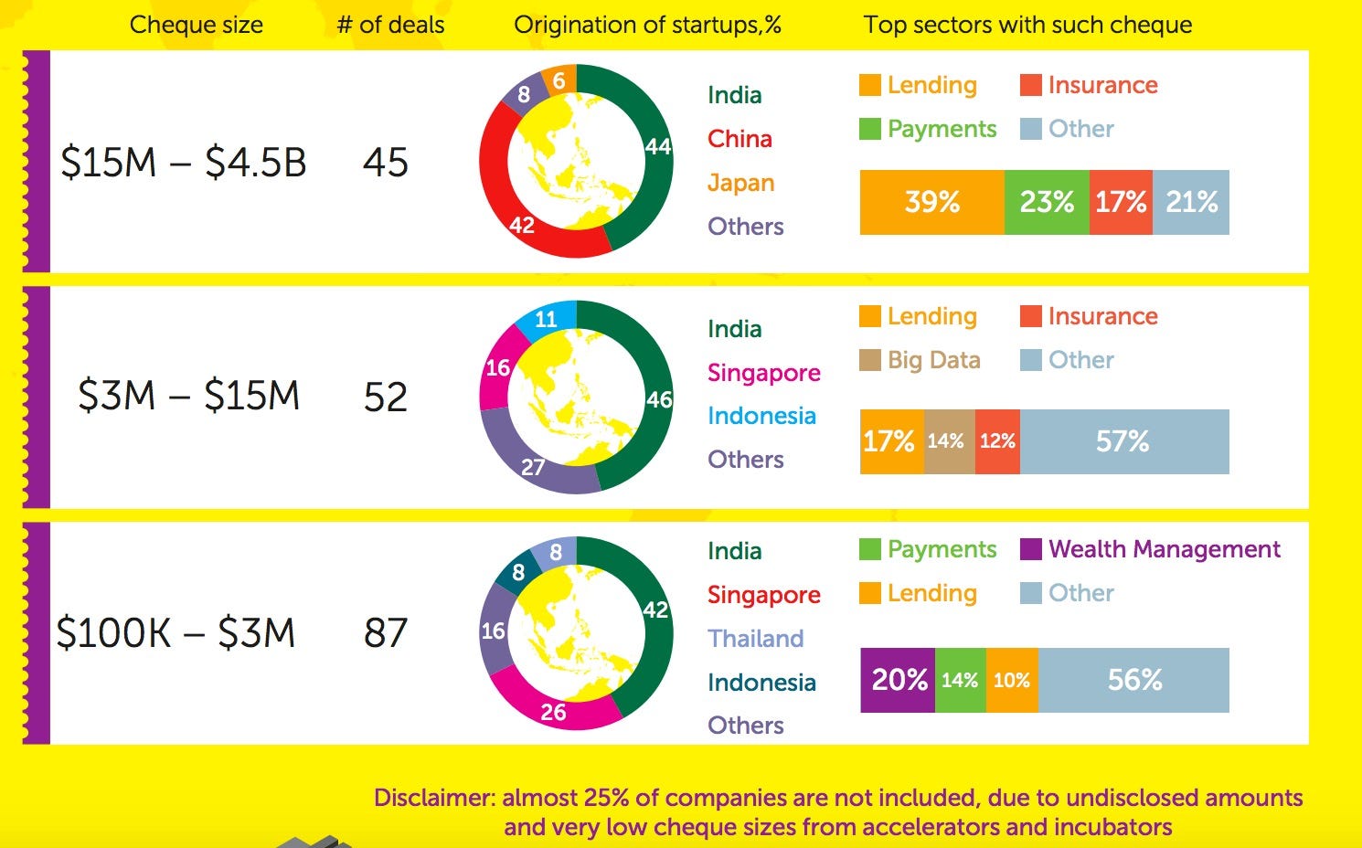 Fintech deal size in Southeast Asia dropped in 2016, is Fintech deal size in Southeast Asia dropped in 2016, is