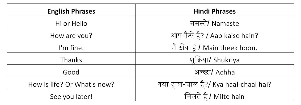 Useful Hindi Phrases Anupam Joseph Medium Useful Hindi Phrases Anupam Joseph Medium