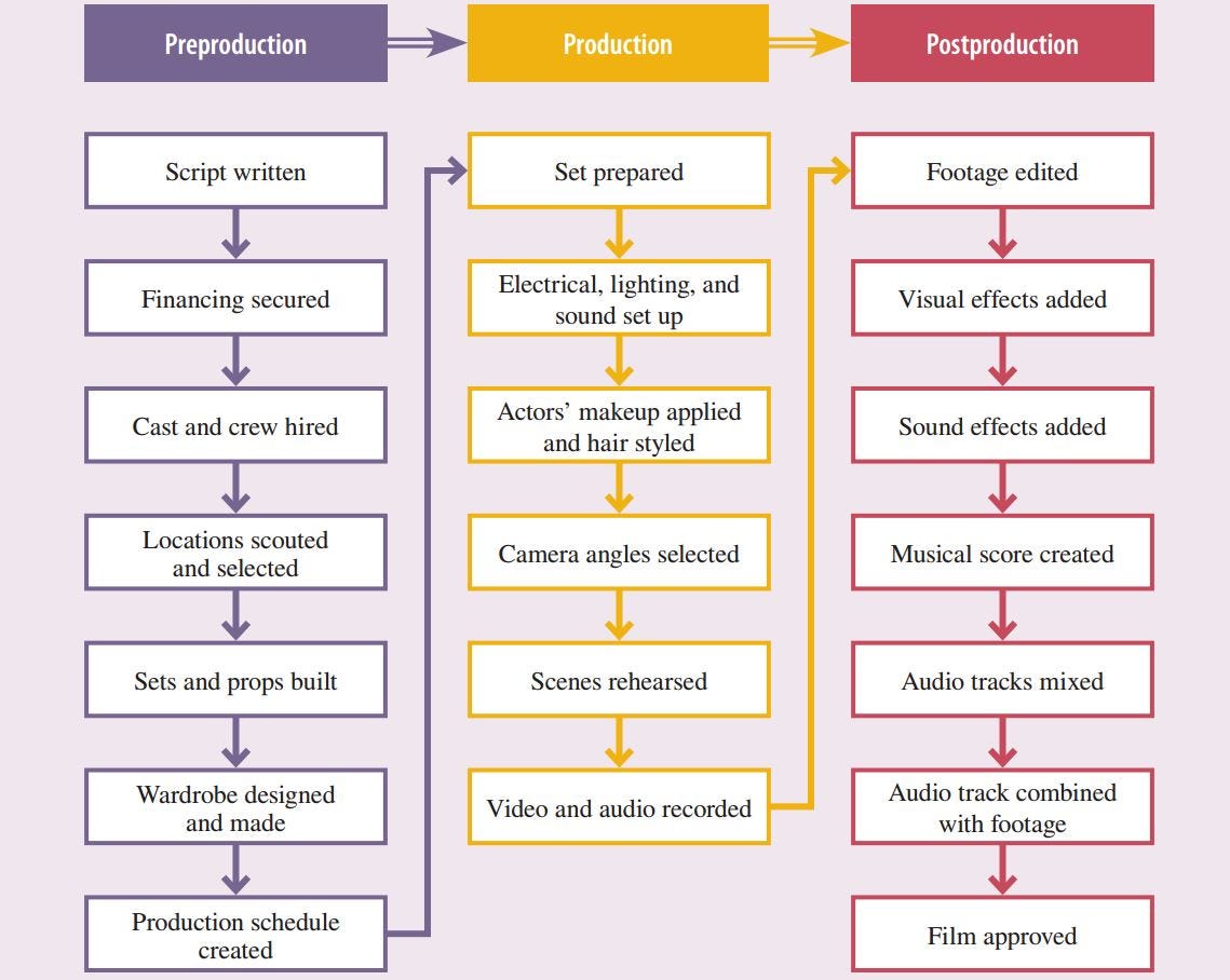 Lifecycle of a film Explained INDIA SHOOTS Medium