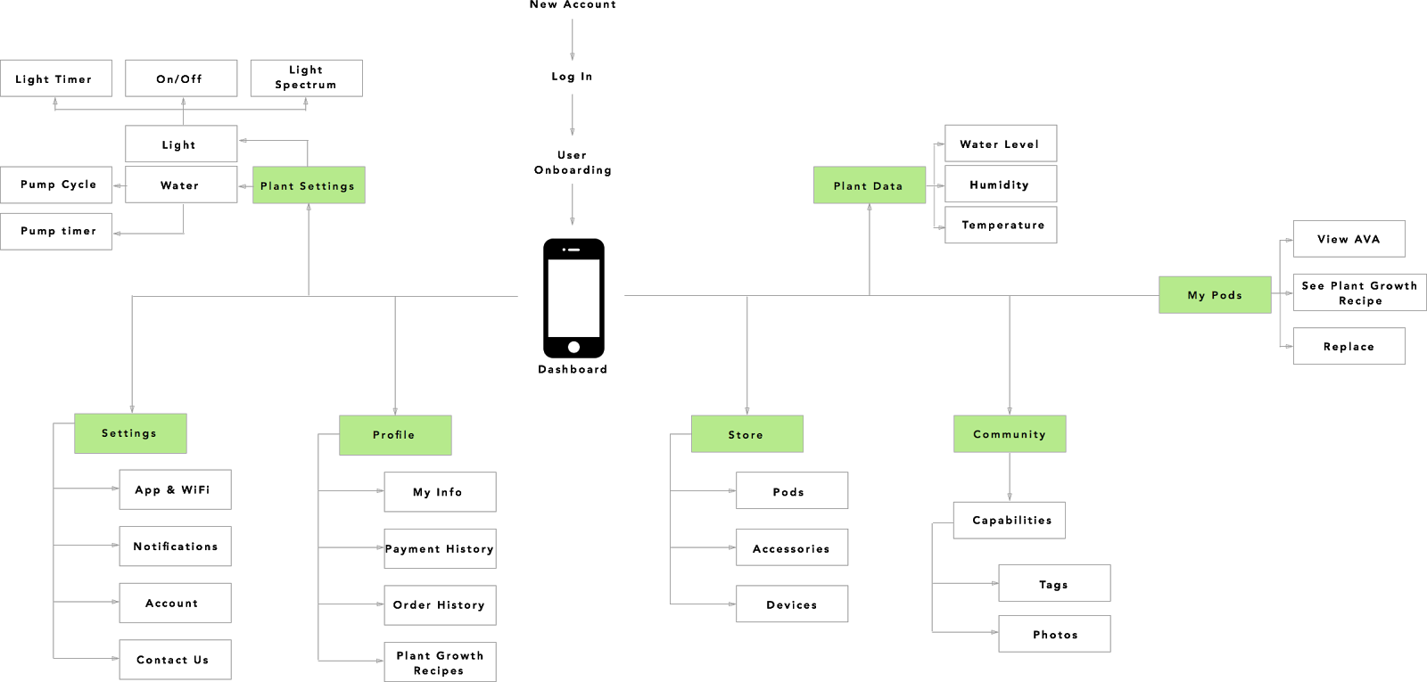 Website Sitemap Creator to Visualize.