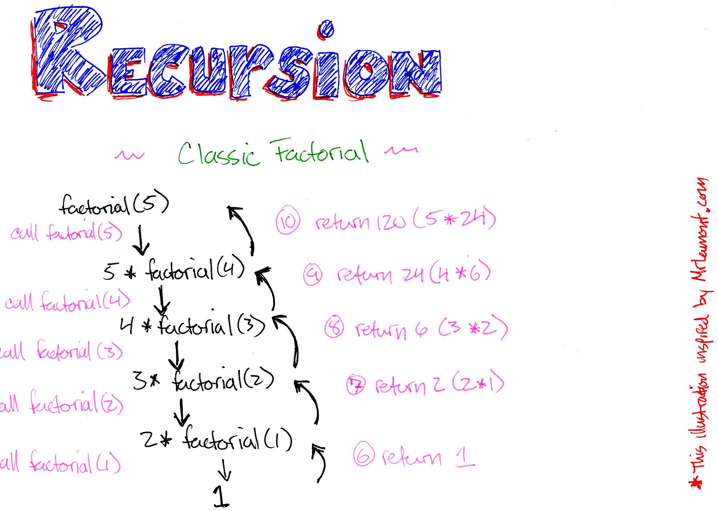 Recursion is not hard a stepbystep walkthrough of this