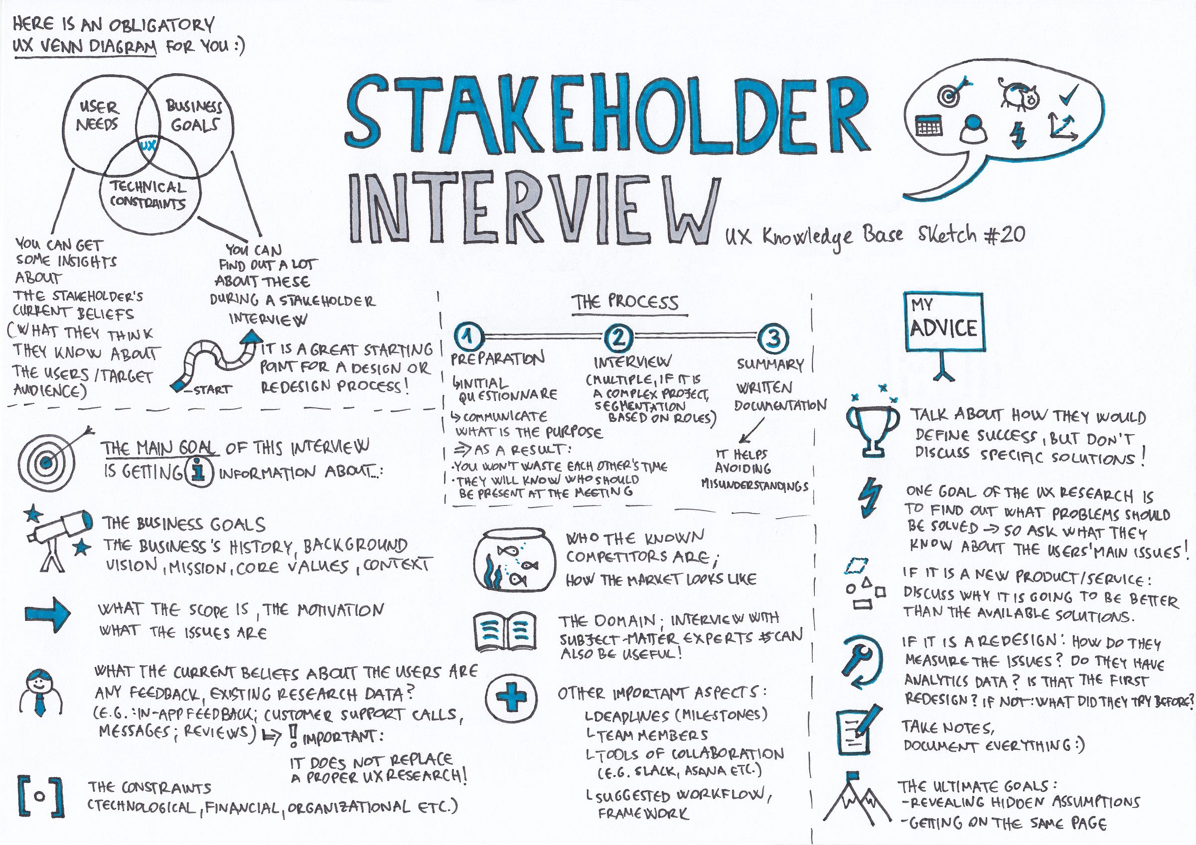 Stakeholder Interview UX Knowledge Base Sketch
