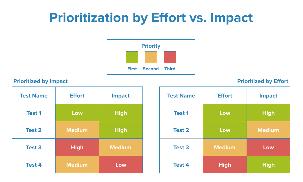 The right prioritization framework A Good Life Medium