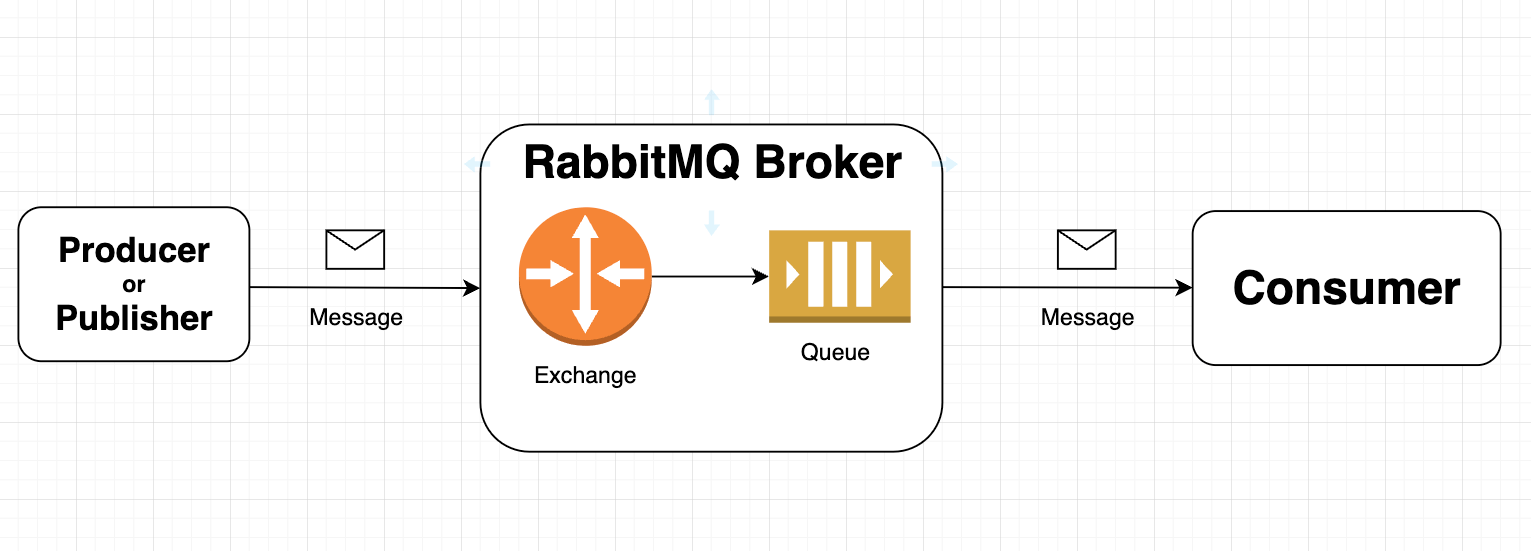Using RabbitMQ as a Message Broker in Node.js