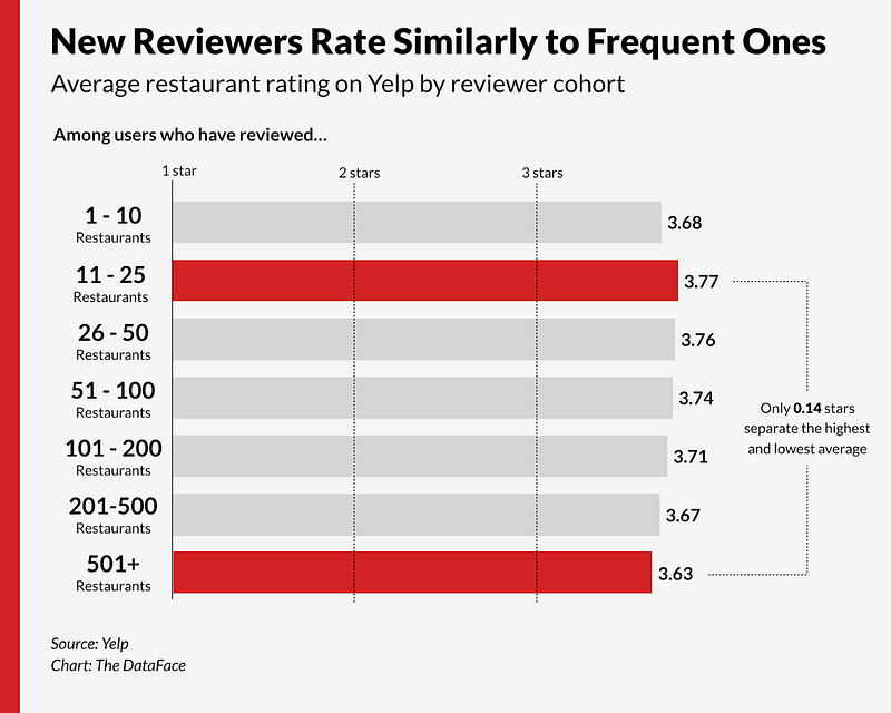 Restaurant Ratings On Yelp Are Remarkably Consistent, No Matter Who’s