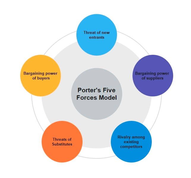 Porter’s Five Forces Model Using This Powerful Management Tool Day.io
