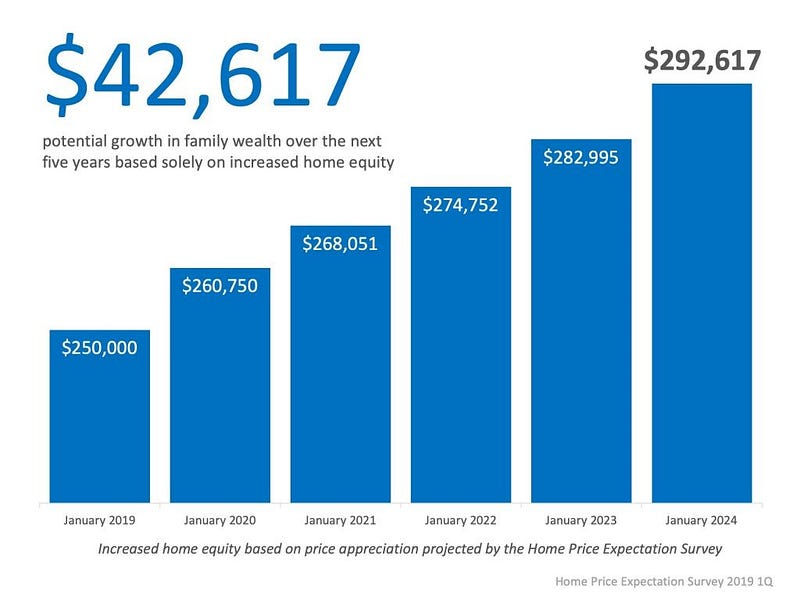 What Is Home Equity (How Does One Build Wealth In Real Estate
