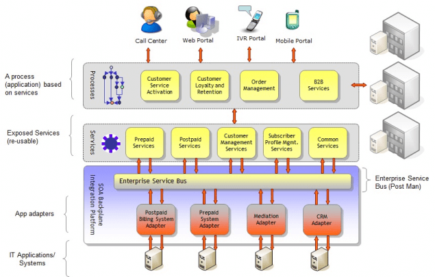 On Modular Architectures On Software Architecture Medium