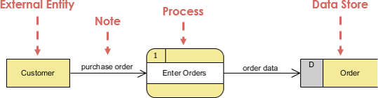 What is Data Flow Diagram?