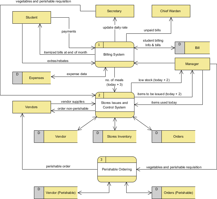 What is Data Flow Diagram?