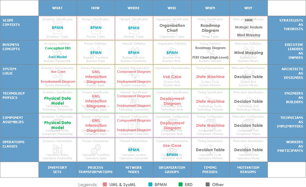 What is Zachman Framework?