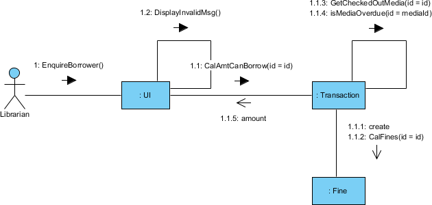 What is Communication Diagram?