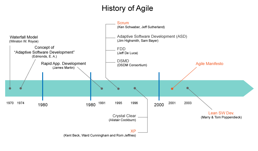 Agile Methodology Timeline