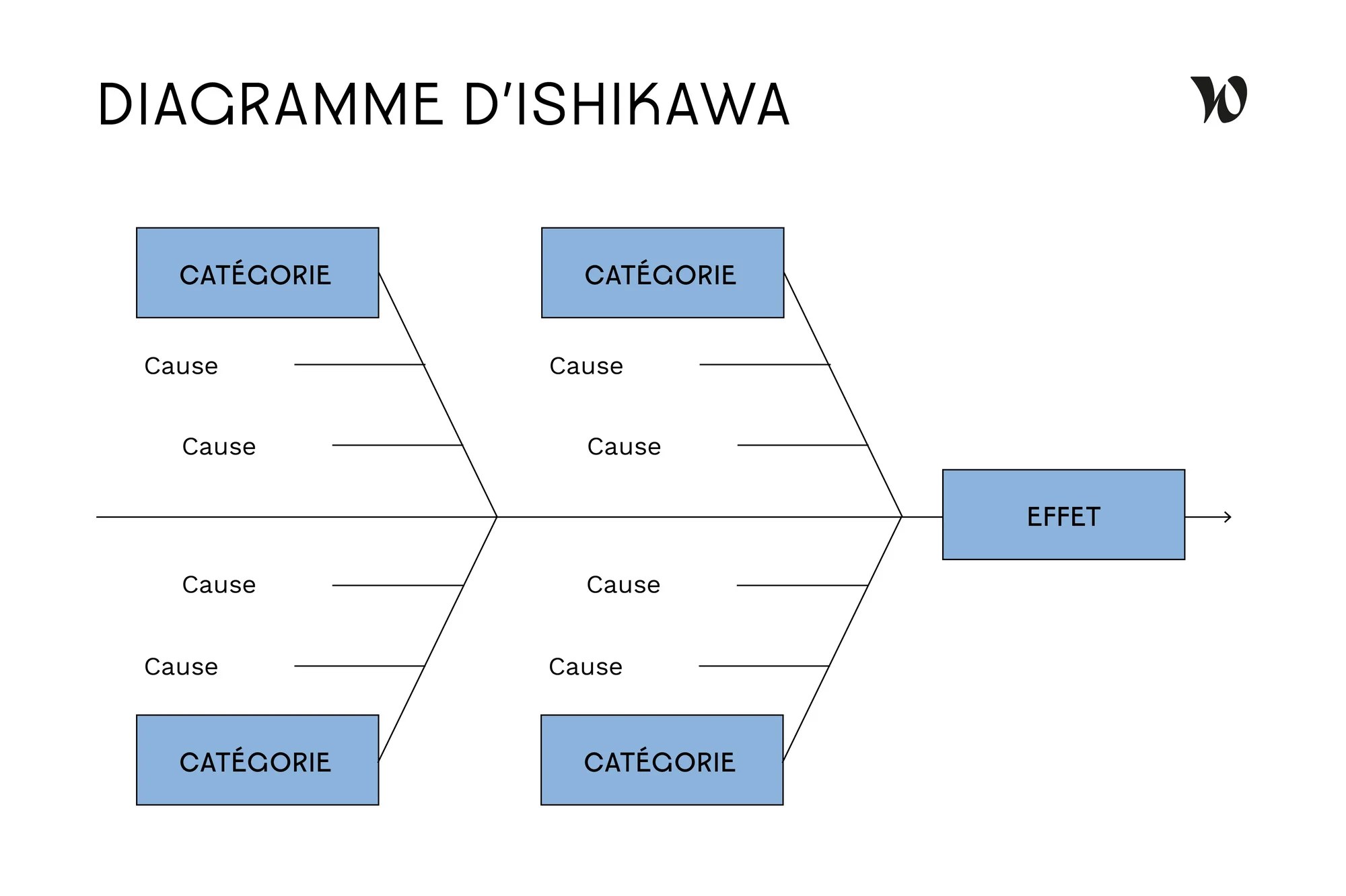 Diagramme d'Ishikawa : exemple en 4 étapes