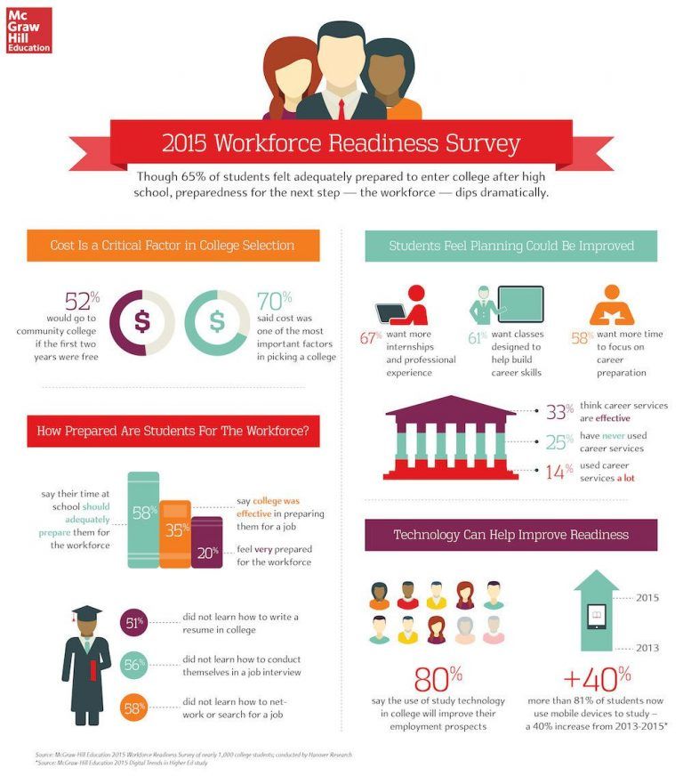 2015 Workforce Readiness Infographic eLearning Infographics