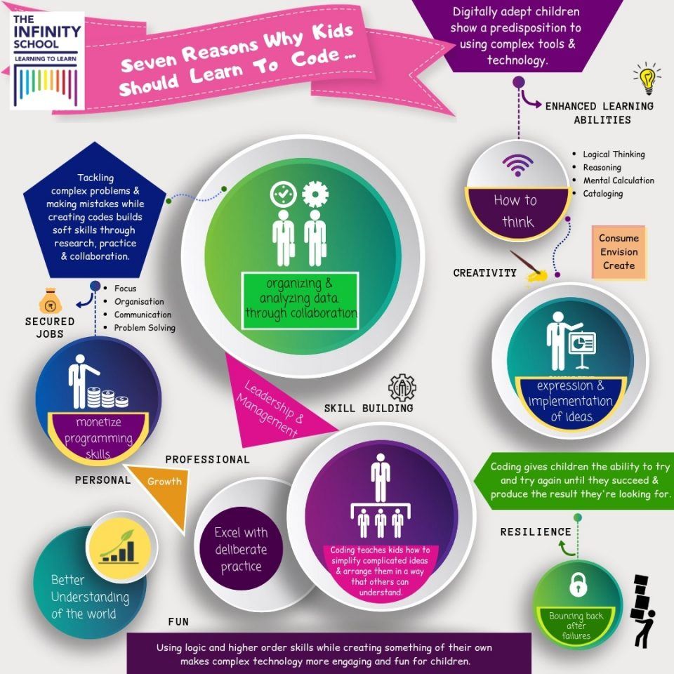 Seven Reasons Why Kids Should Learn To Code eLearning Infographics