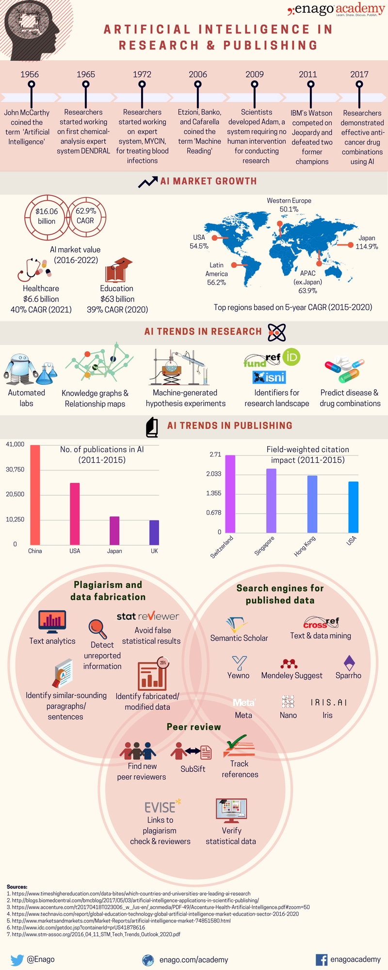 Artificial Intelligence in Research and Publishing Infographic e