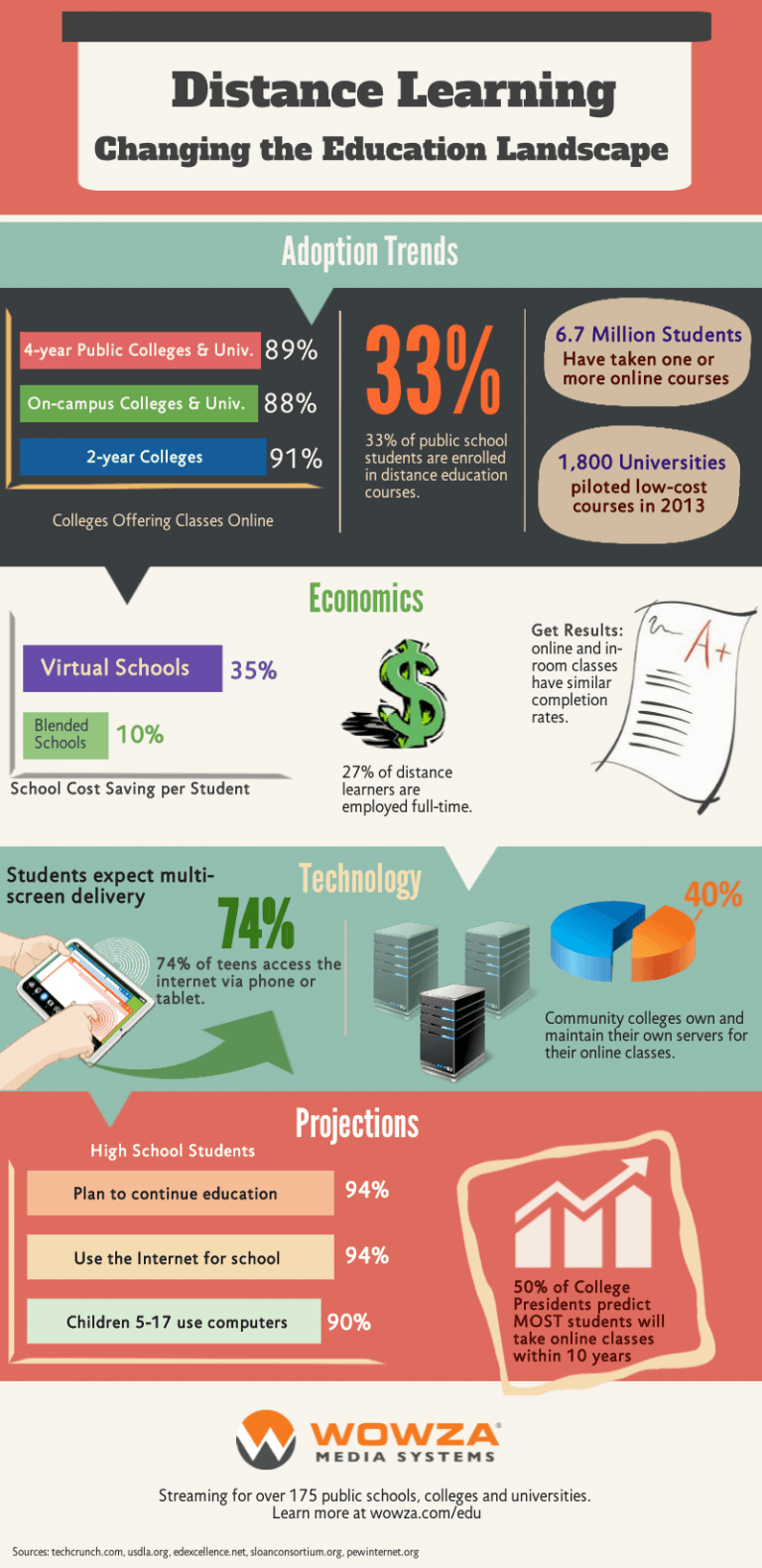 How Distance Learning Is Changing The Educational Landscape Infographic eLearning Infographics