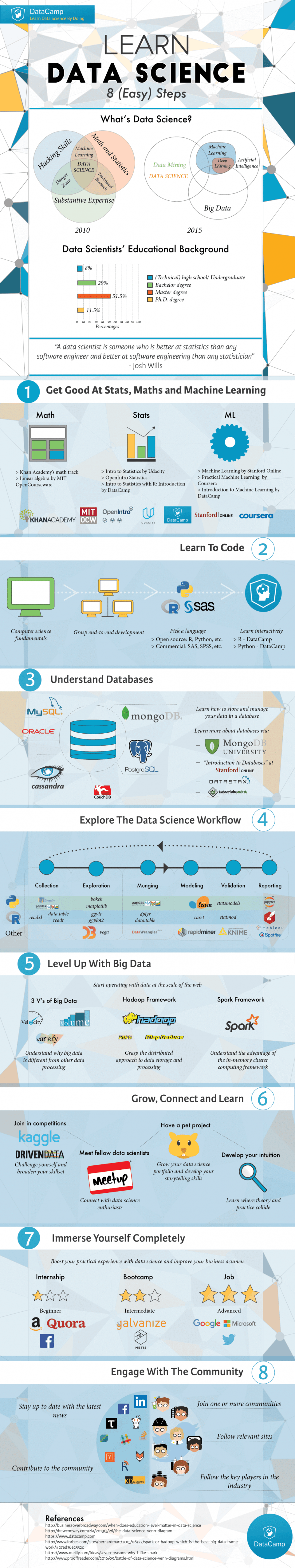 Learn Data Science Infographic eLearning Infographics