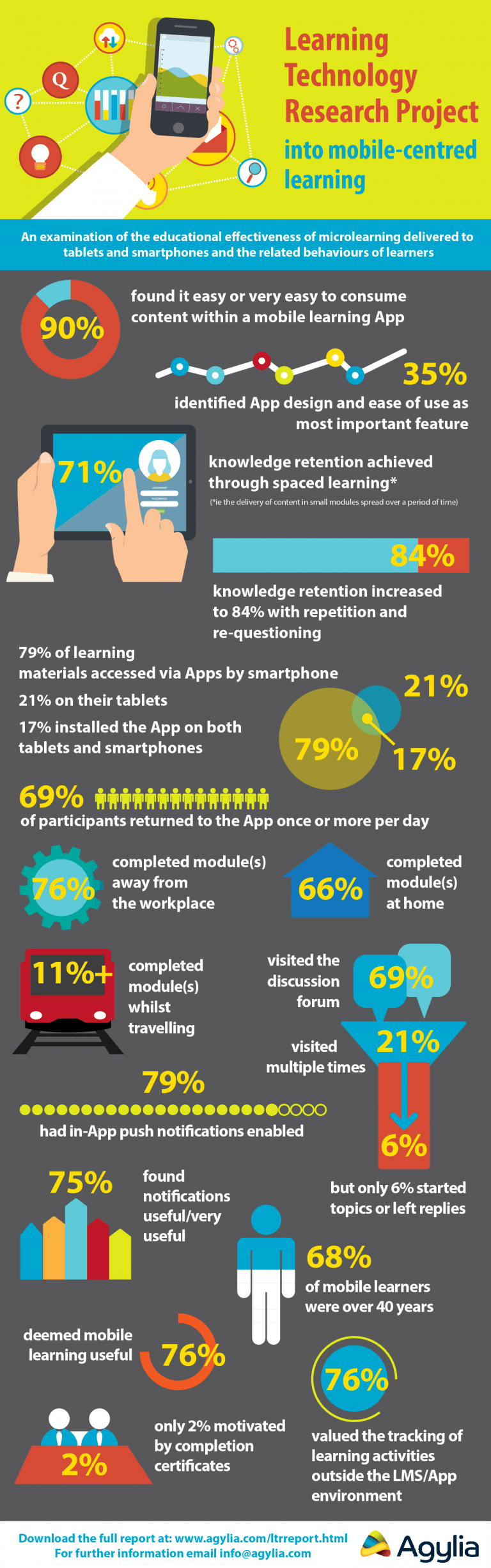 Learning Technology Research Project Into MobileCentred Learning