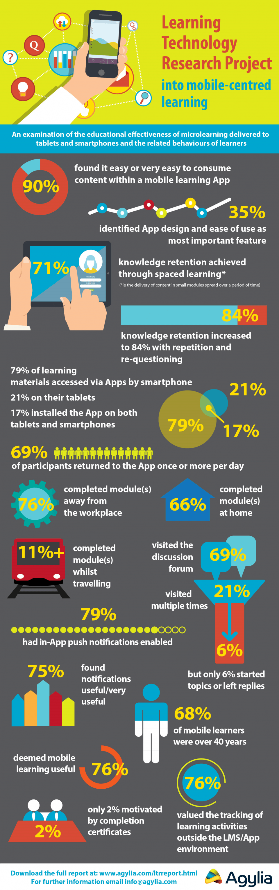 Learning Technology Research Project Into MobileCentred Learning