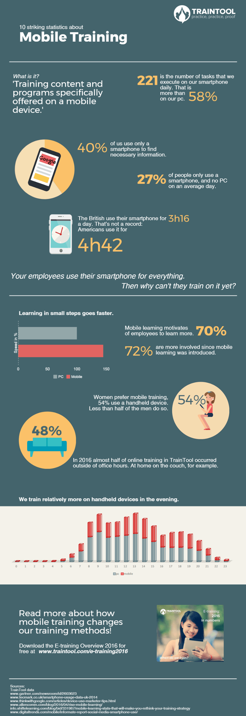 10 Striking Statistics About Mobile Training Infographic eLearning
