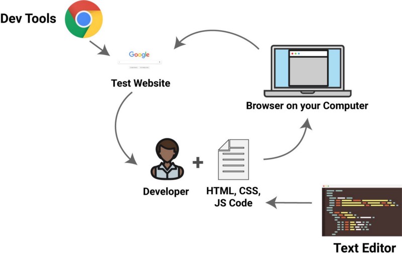 Browser Developer Tools Explained By Training To a Chef