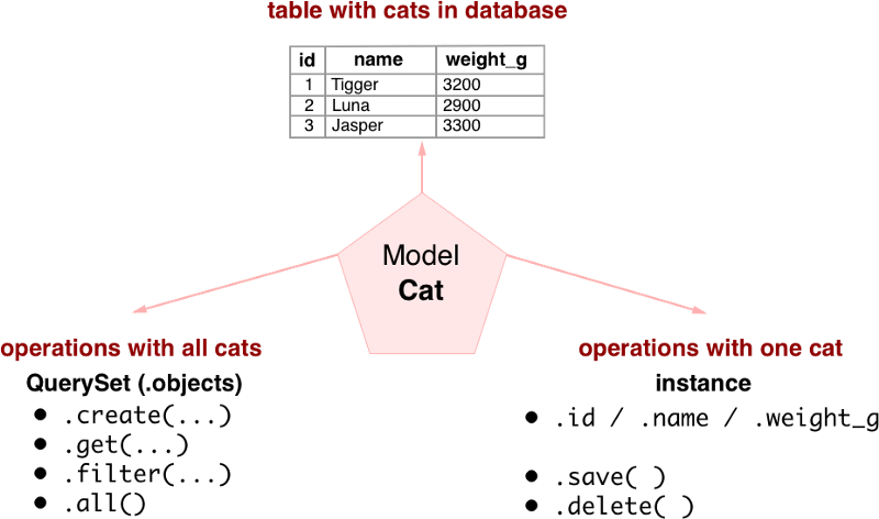 How to understand Django models the simple way