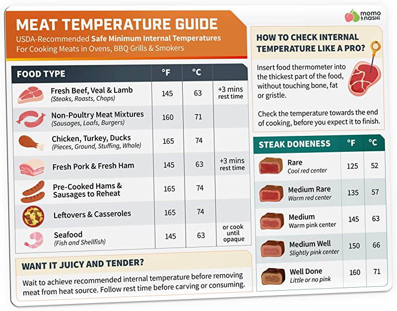 Roast Beef Temp Chart Christmas Dinner Ideas 2022
