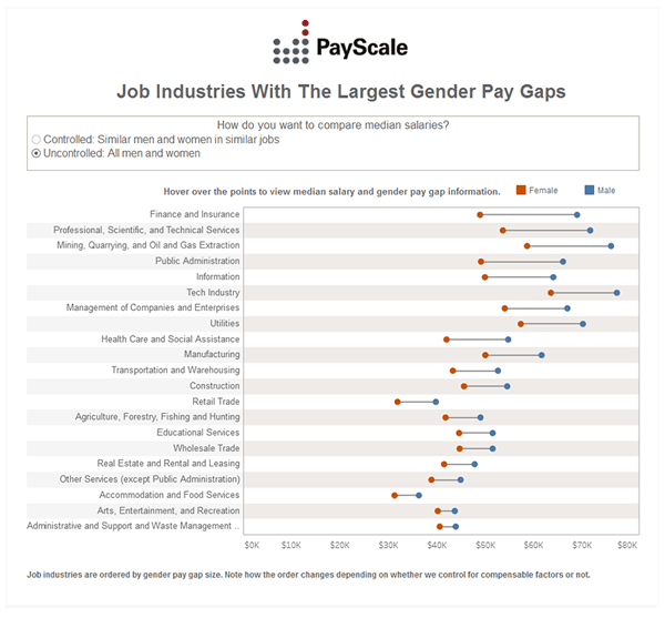 Gender Pay Gap Ratios, Stats and Infographics PayScale