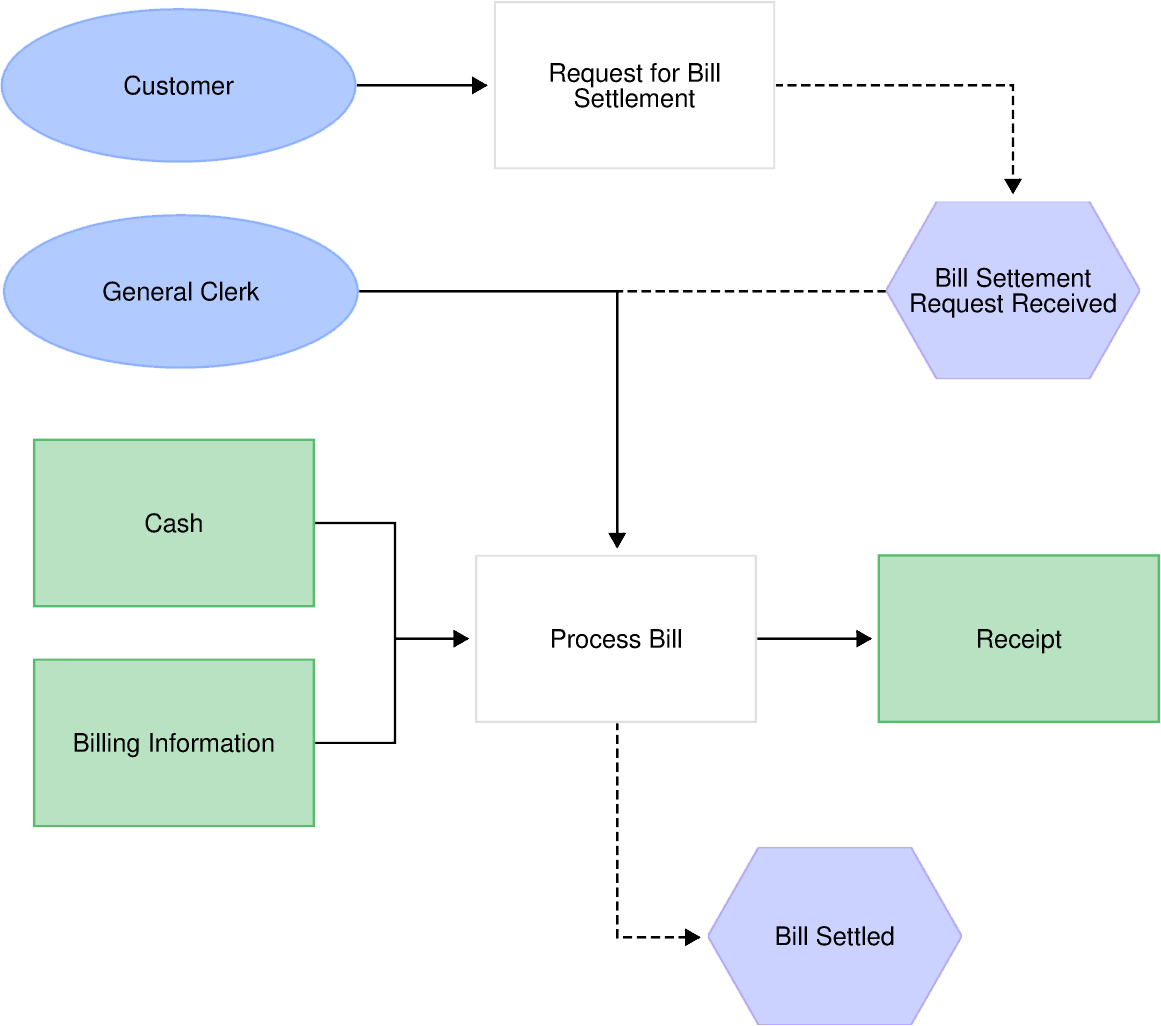 EPC Diagram Template (Free Examples) Slickplan