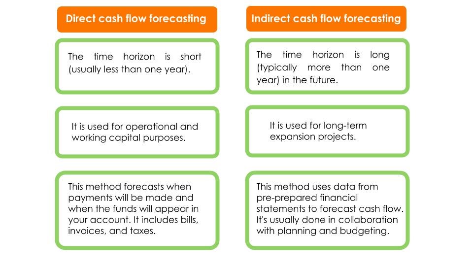 Cash Flow Statement Indirect Method Vs Direct Method